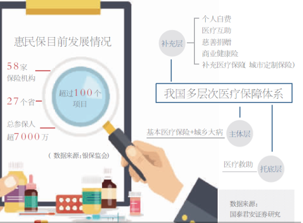 百元保费撬动上百万保额 “惠民保”一经推出便开启了爆红之路