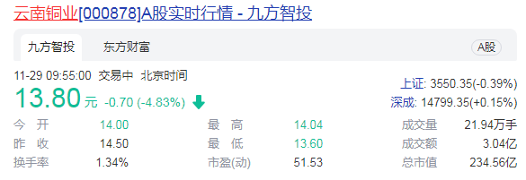 云南銅業(yè)擬購迪慶有色38.23%股權(quán)加強對其控制權(quán)